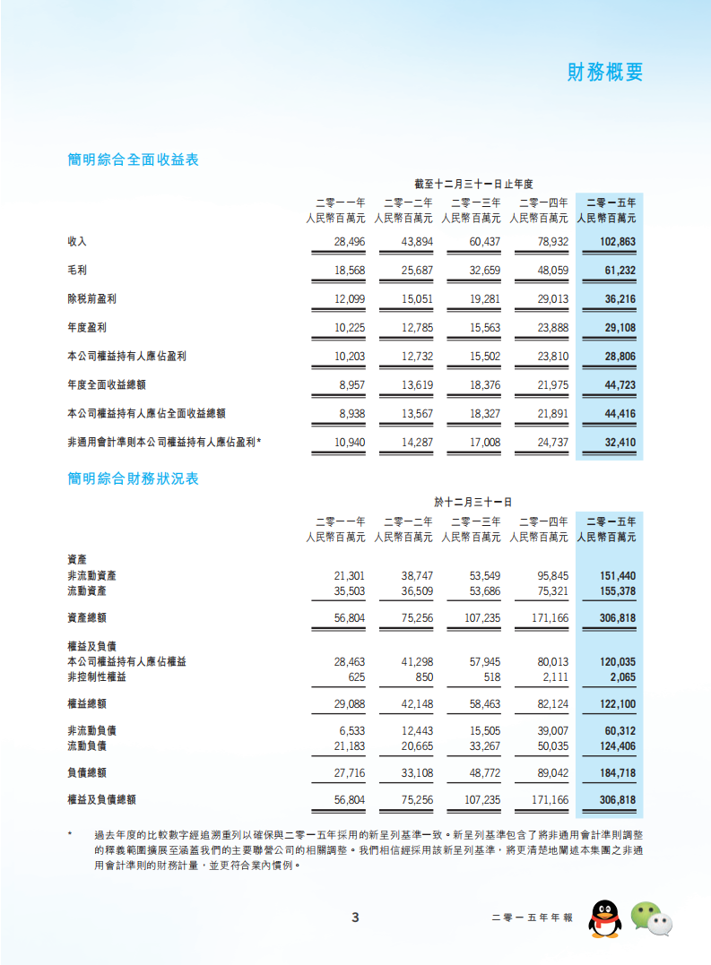腾讯控股有限公司2015年年度报告.pdf 第4页