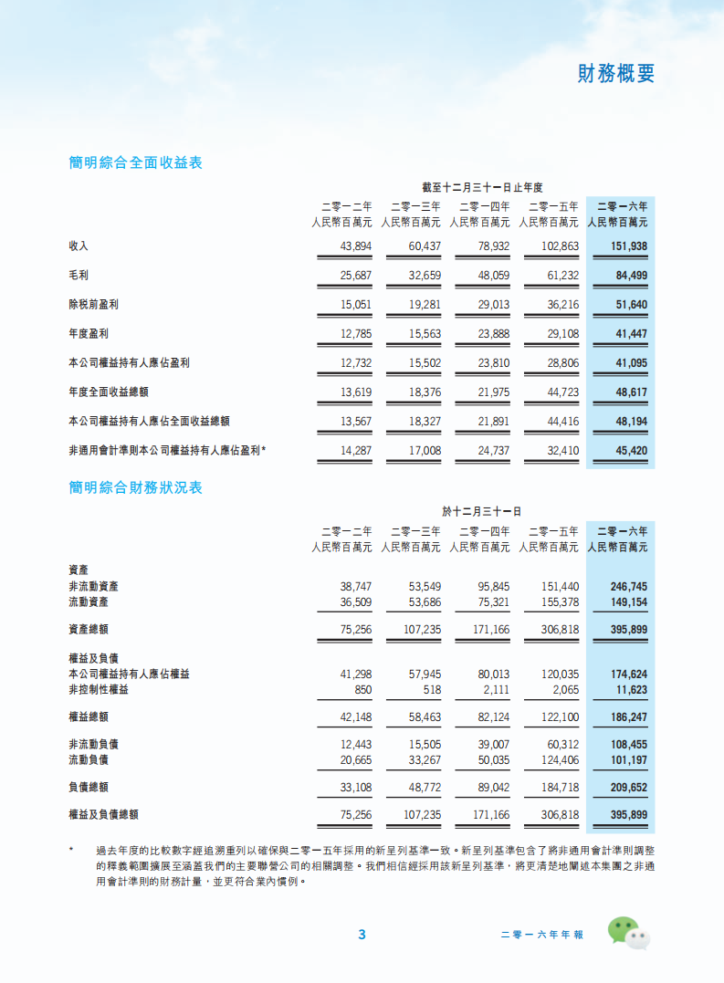腾讯控股有限公司2016年年度报告.pdf 第4页