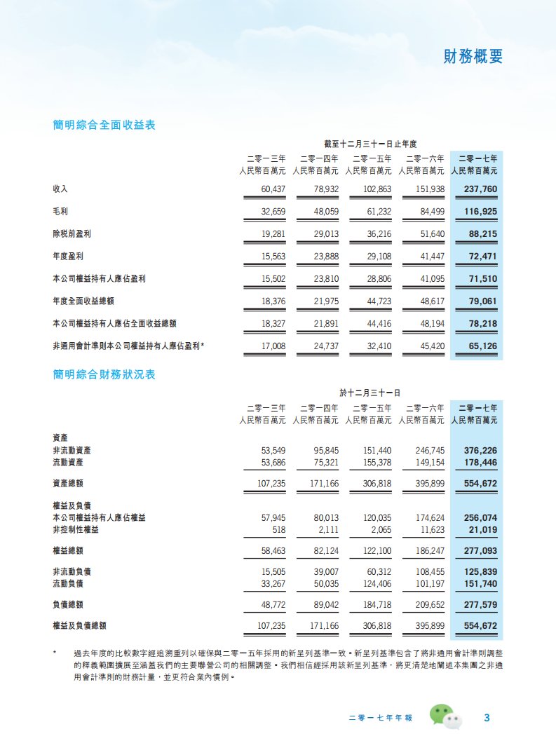 腾讯控股有限公司2017年年度报告.pdf 第4页