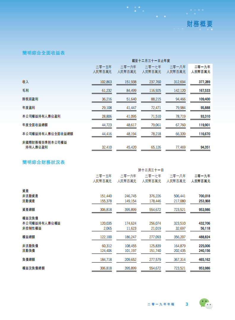 腾讯控股有限公司2019年年度报告.pdf 第4页