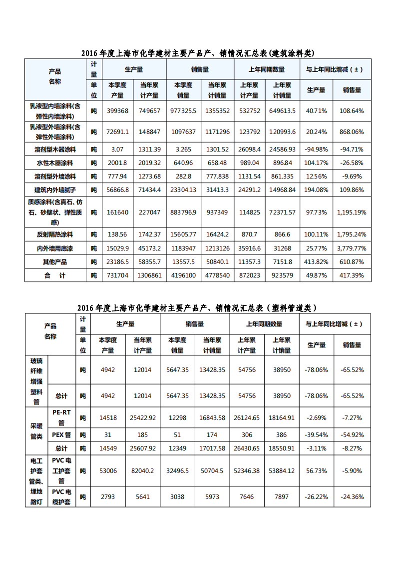 2016年度上海市化学建材行业发展报告.pdf 第4页