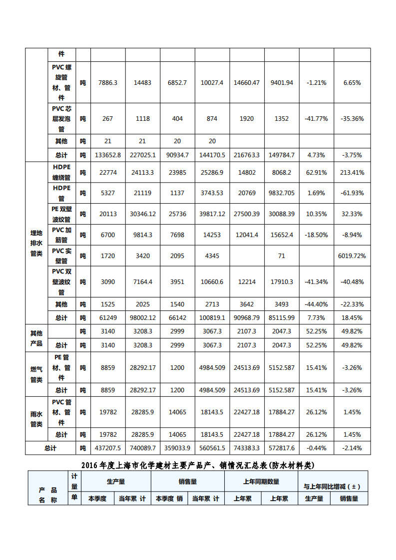2016年度上海市化学建材行业发展报告.pdf 第6页