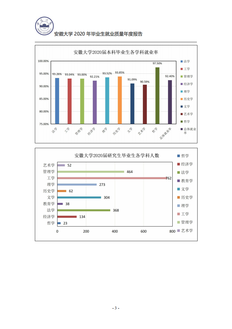 安徽大学：2020年毕业生就业质量年度报告.pdf 第5页