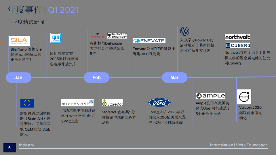 BatteryBits：2021电池行业年度报告.pdf 第5页