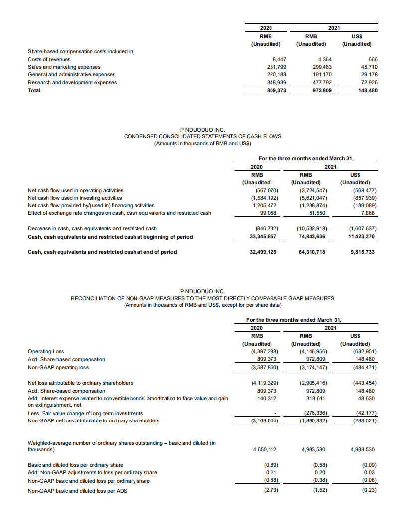 拼多多（PDD）2021年第一季度业绩报告-财报（英文版）.pdf 第6页