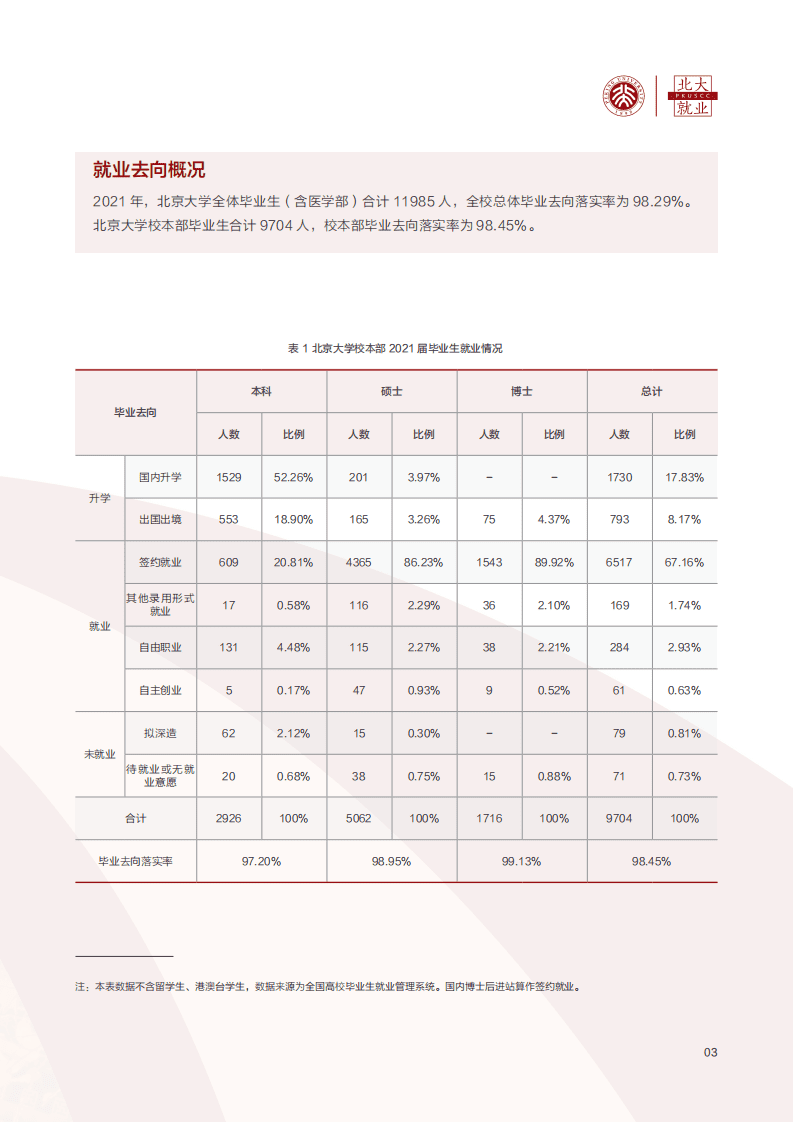 北京大学：北京大学2021年毕业生就业质量年度报告 .pdf 第5页