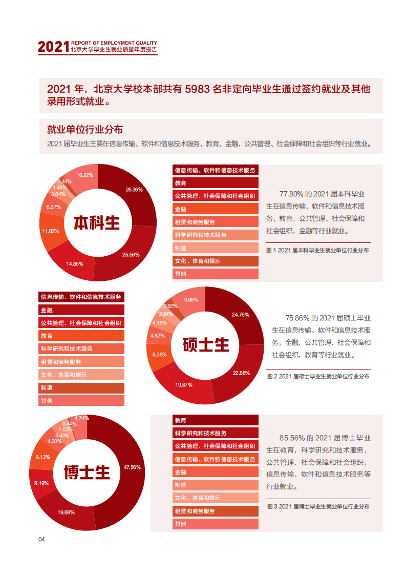 北京大学：北京大学2021年毕业生就业质量年度报告 .pdf 第6页