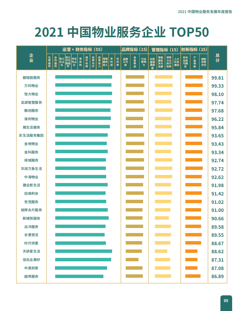 观点指数研究院：2021全国物业行业发展年度报告.pdf 第6页