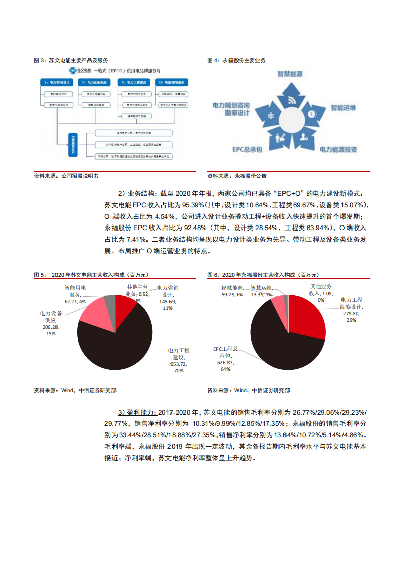 2021年苏文电能公司EPCO新模式与中国电气化趋势分析报告.pdf 第6页