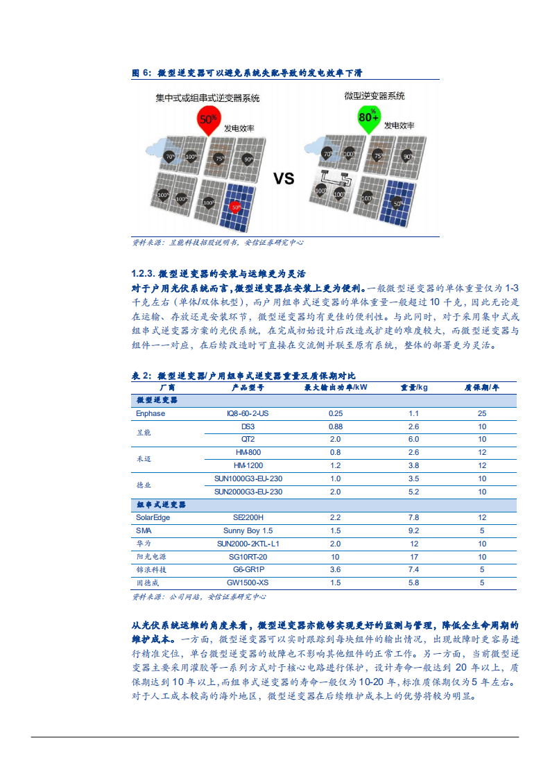 2022年全球微型逆变器市场发展机遇及国内上市公司研究报告.pdf 第6页