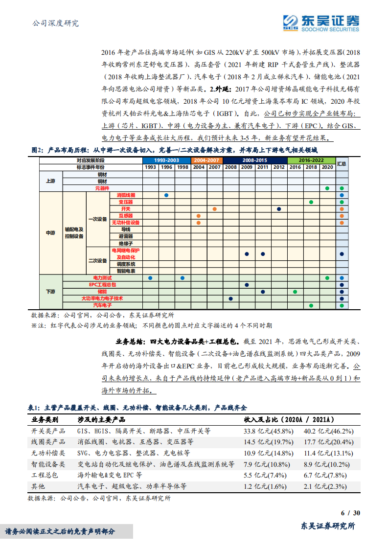 思源电气-网内新常态、网外再扩张，平台生态助长跑-220511.pdf 第6页