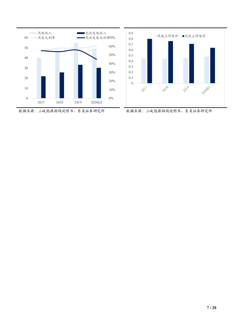 2021年风电光伏运营商三峡能源公司竞争优势分析报告.pdf 第6页