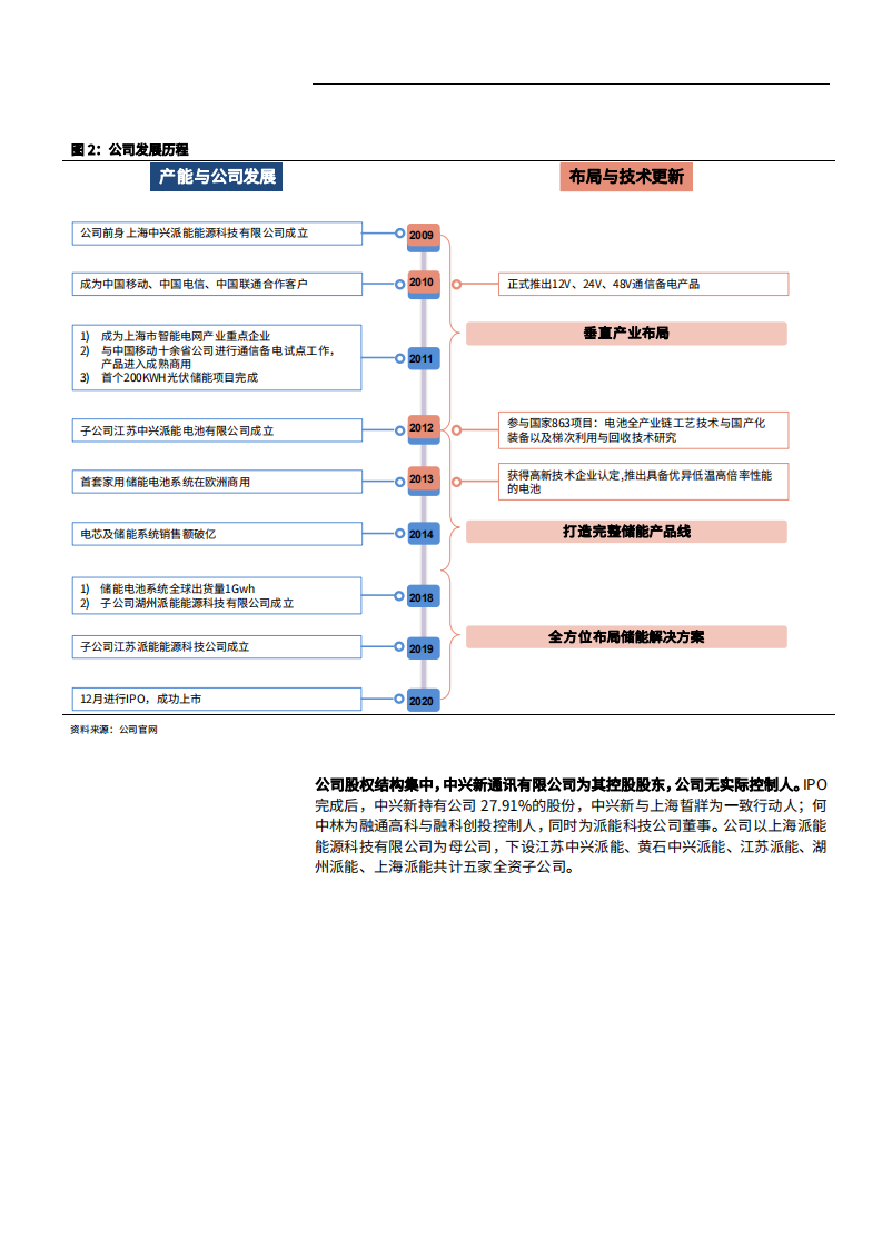 2021年全球家用储能字体制造商龙头派能科技商业模式研究报告.pdf 第5页
