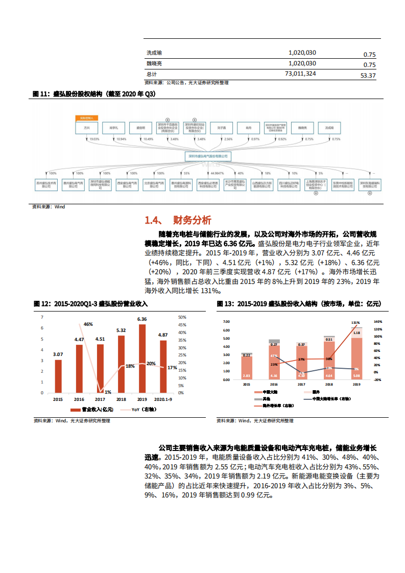 2021年盛弘股份公司充电与储能业务布局分析报告.pdf 第6页