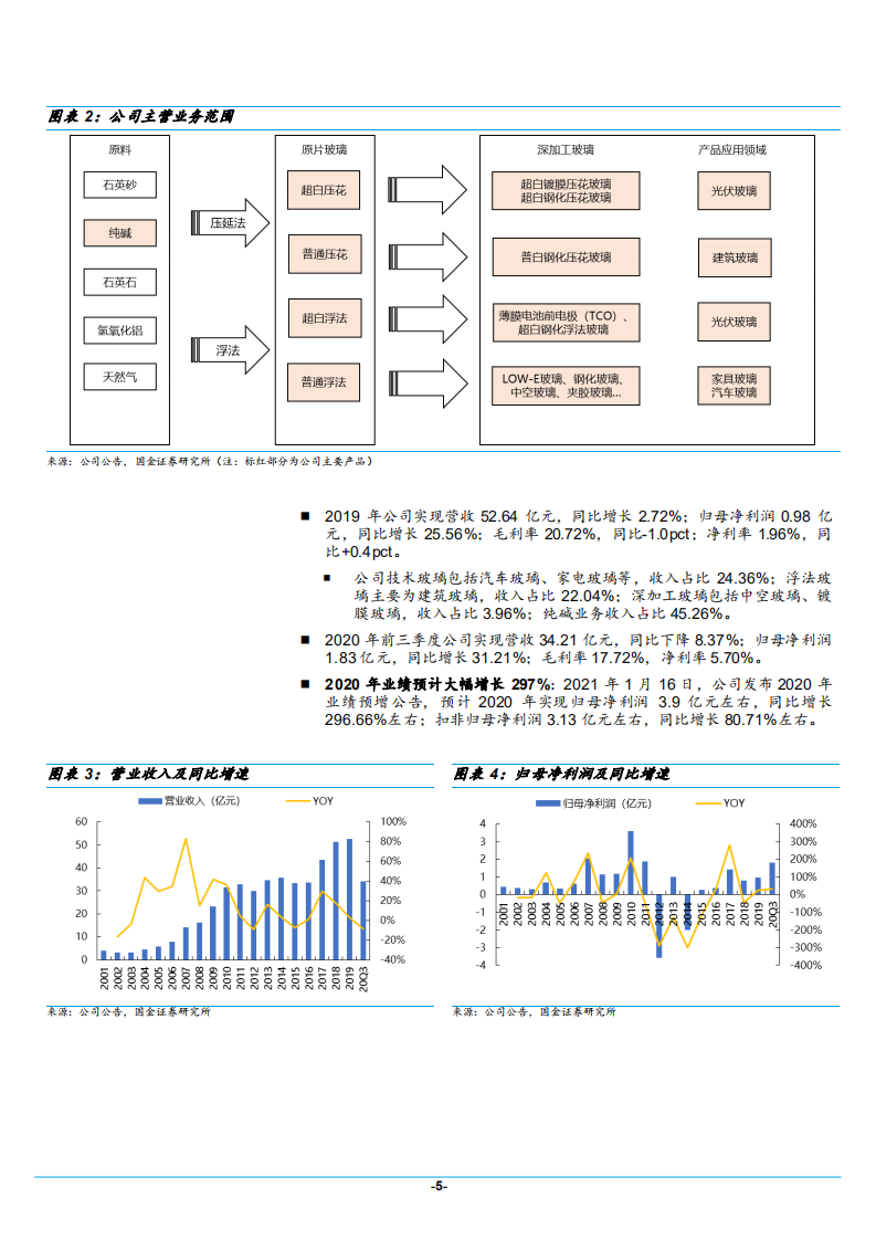 2021年金晶科技公司转型光伏玻璃分析报告.pdf 第4页