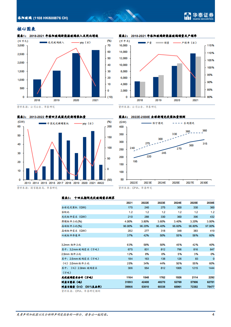 洛阳玻璃-光伏玻璃新贵，迈向高质量成长-220624.pdf 第4页