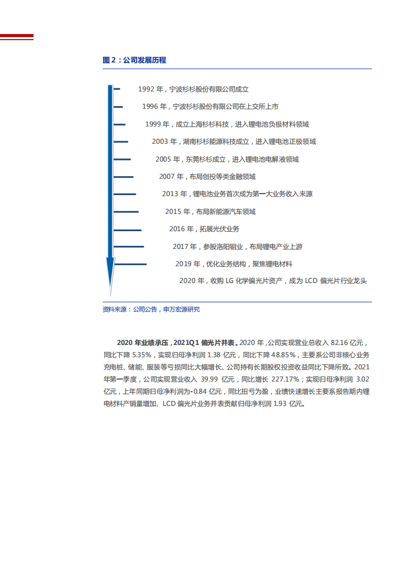 2021年杉杉股份公司布局偏光片及负极材料产业一体化分析报告.pdf 第6页