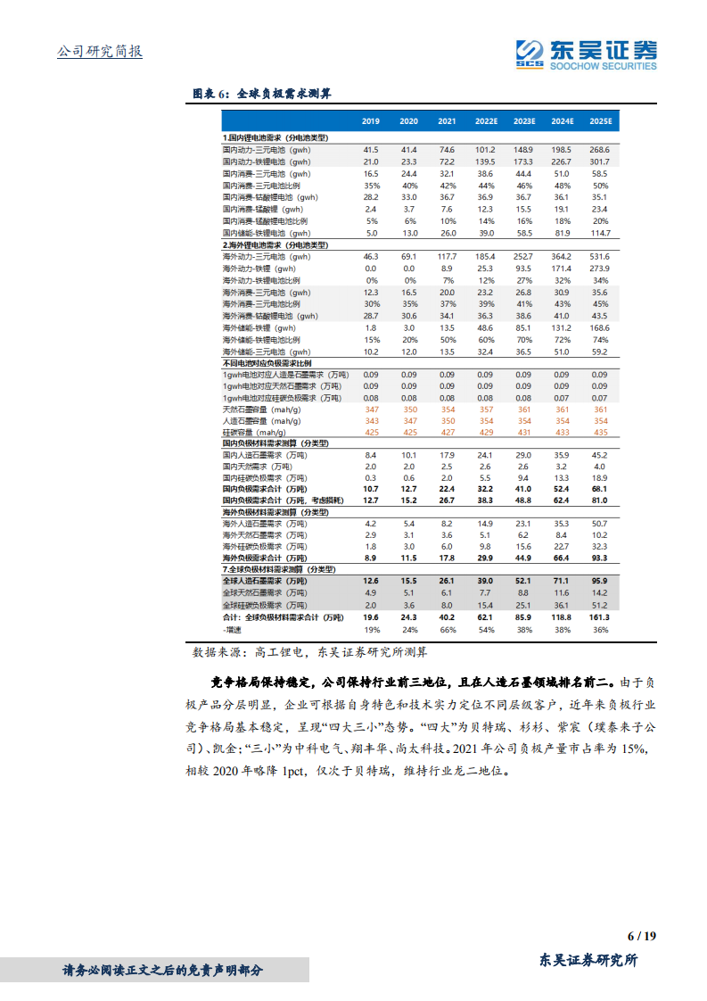 杉杉股份-锂电材料先行者，聚焦负极+偏光片重启航-220324.pdf 第6页