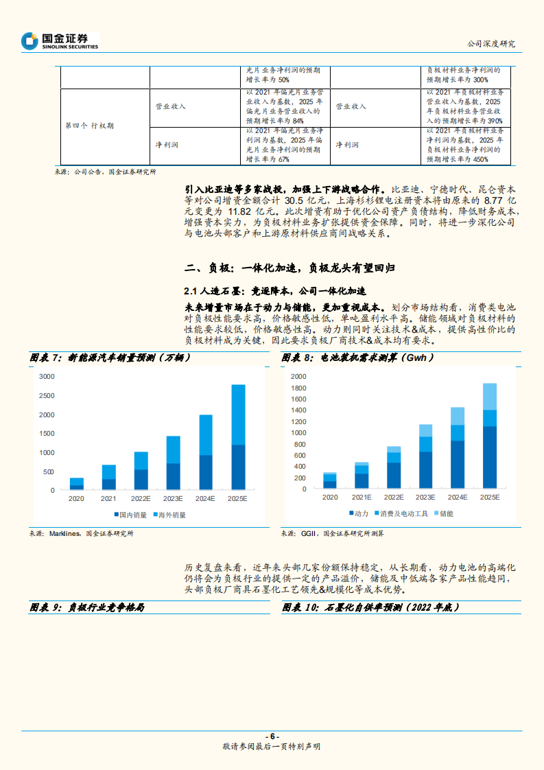 杉杉股份-业务聚焦，负极携手偏光片再出发-220619.pdf 第6页