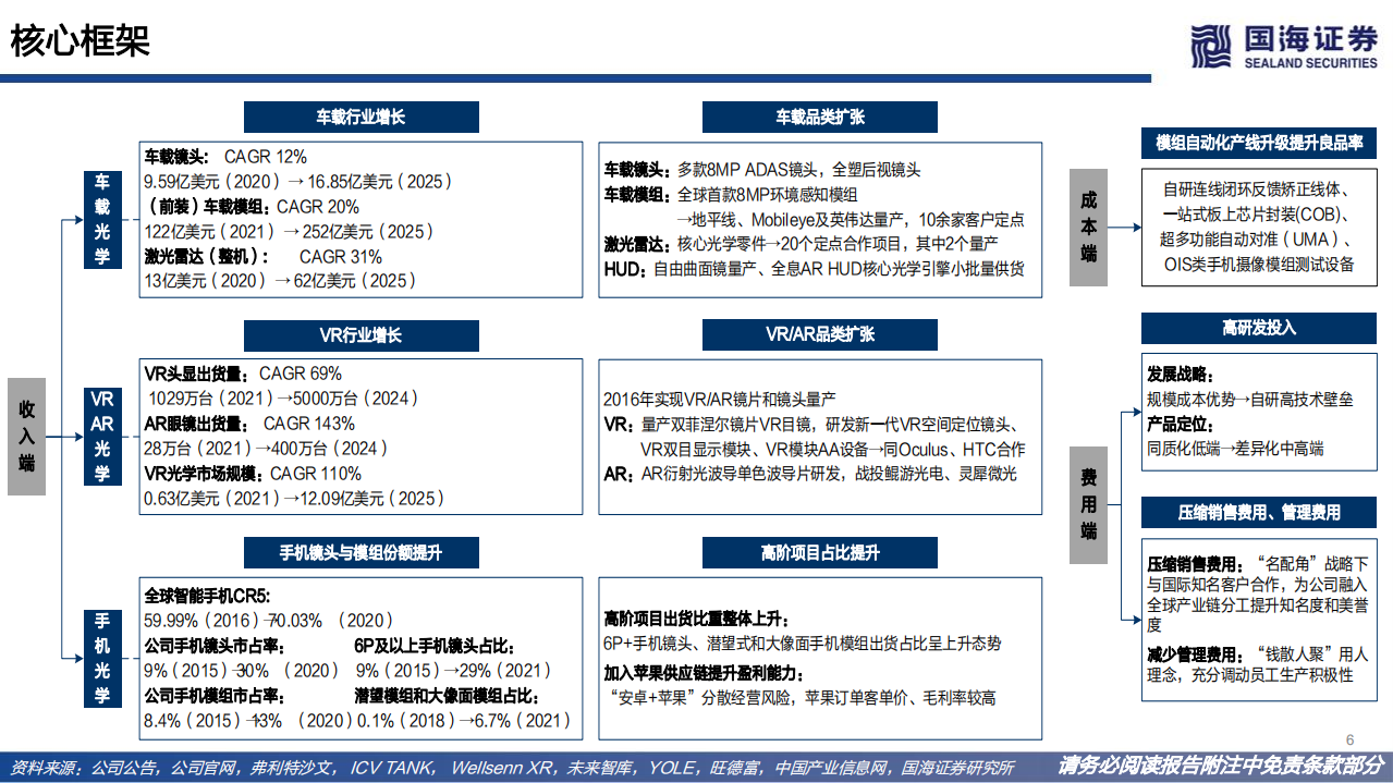 舜宇光学科技-深度报告：手机光学龙头，探索车载、VR的星辰大海-220620.pdf 第6页