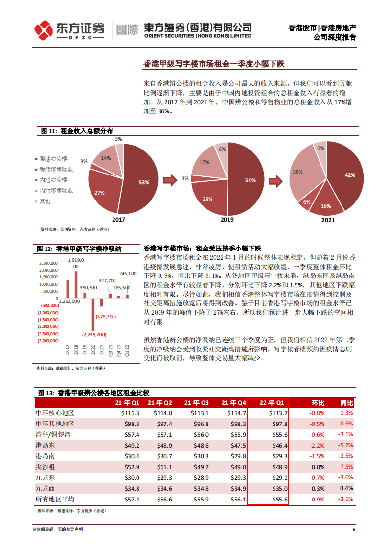 太古地产-商业地产又迎来充满挑战的一年-220615.pdf 第6页