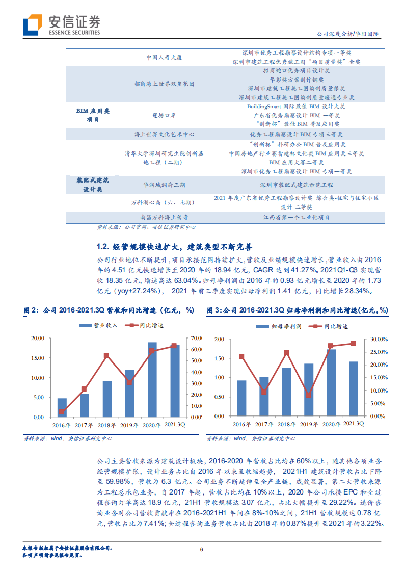 华阳国际-装配式设计龙头实力强劲，布局建筑科技驱动长期发展-220221.pdf 第6页