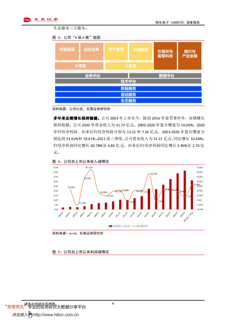 恒生电子-深度报告：卡位优势明显，有望持续受益行业需求释放-220126.pdf 第4页