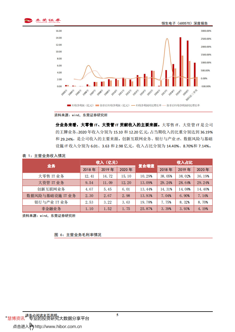 恒生电子-深度报告：卡位优势明显，有望持续受益行业需求释放-220126.pdf 第5页