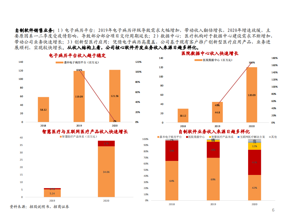 嘉和美康-以电子病历为基石，拓展创新型医疗应用-220114.pdf 第6页