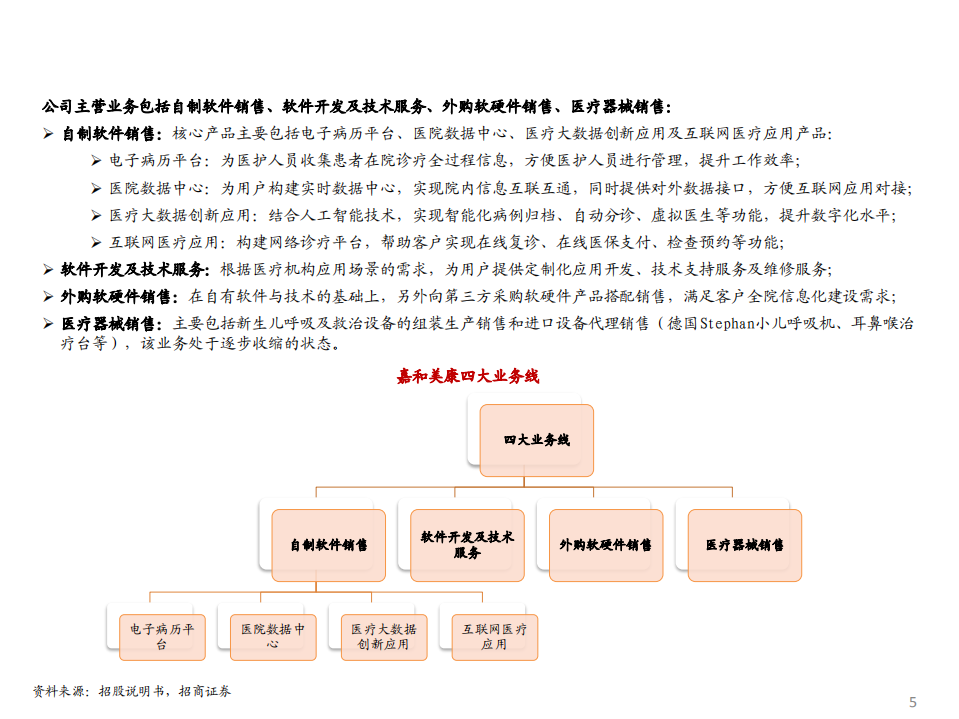 嘉和美康-以电子病历为基石，拓展创新型医疗应用-220114.pdf 第5页