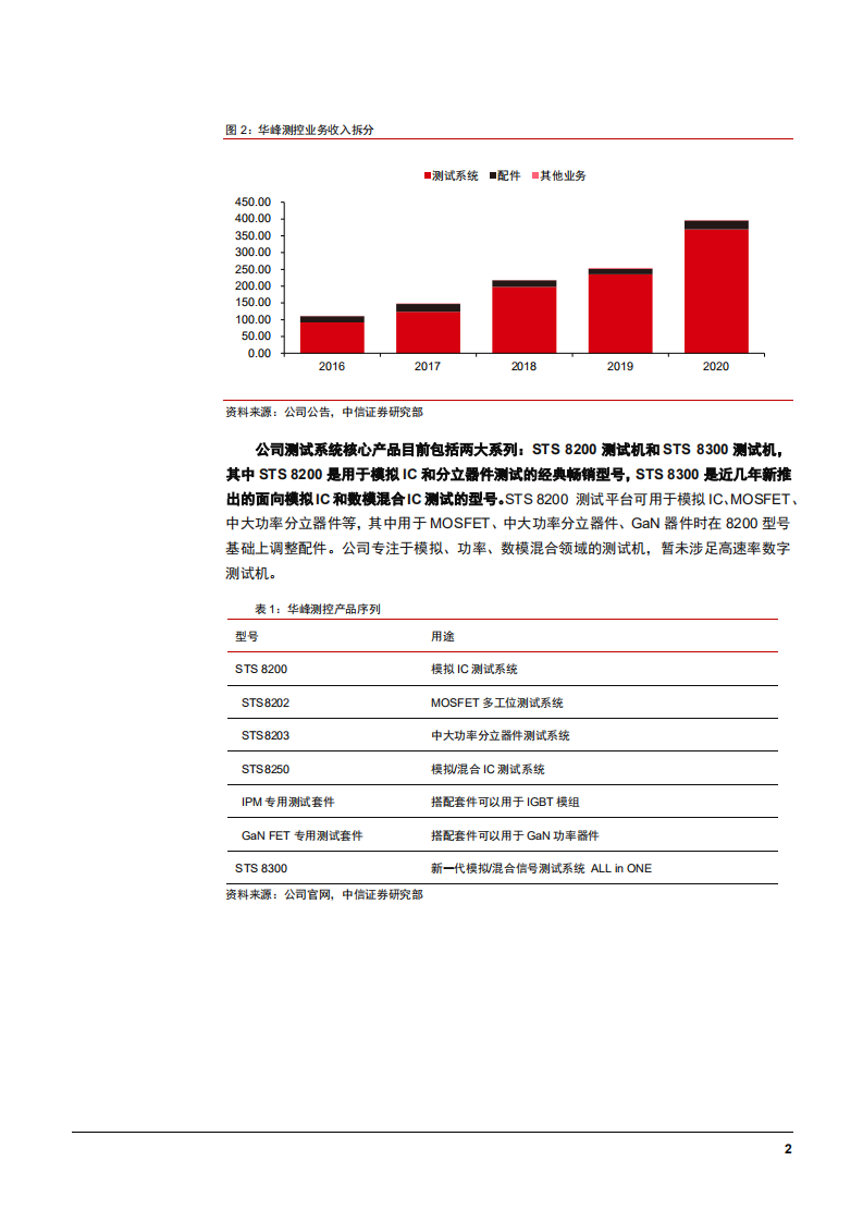 2021年中国半导体测试机龙头华峰测控公司前景分析报告.pdf 第4页