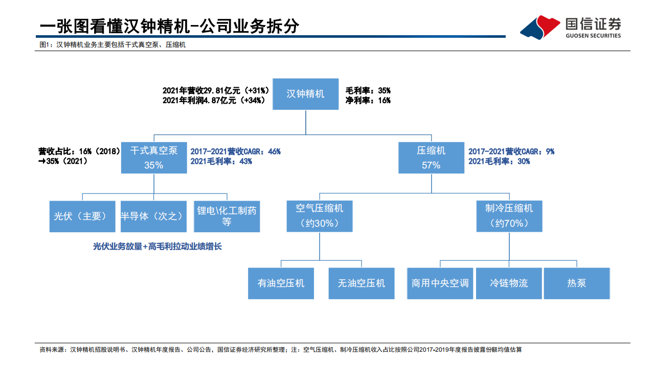 汉钟精机-深度报告：光伏真空泵龙头，半导体真空泵空间广阔-220530.pdf 第3页