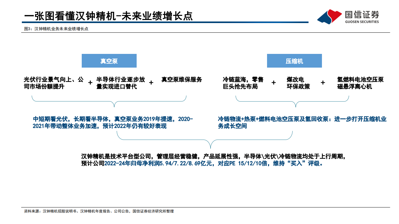 汉钟精机-深度报告：光伏真空泵龙头，半导体真空泵空间广阔-220530.pdf 第5页