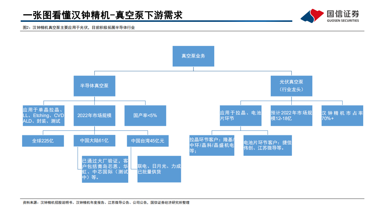 汉钟精机-深度报告：光伏真空泵龙头，半导体真空泵空间广阔-220530.pdf 第4页