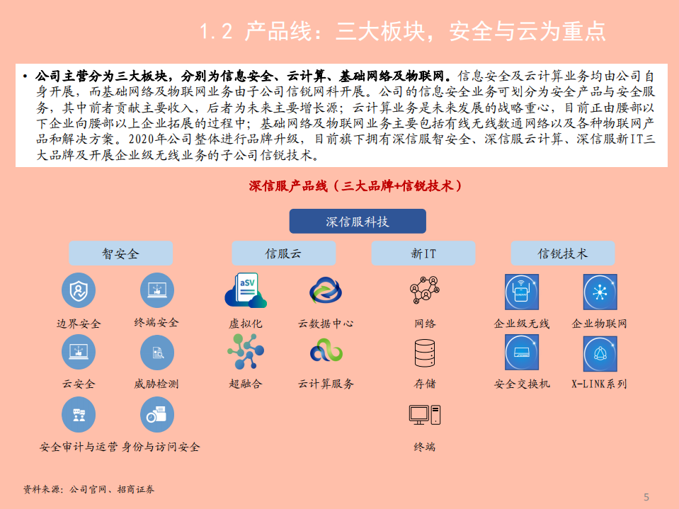 2021年深信服公司云计算战略与竞争优势分析报告.pdf 第3页