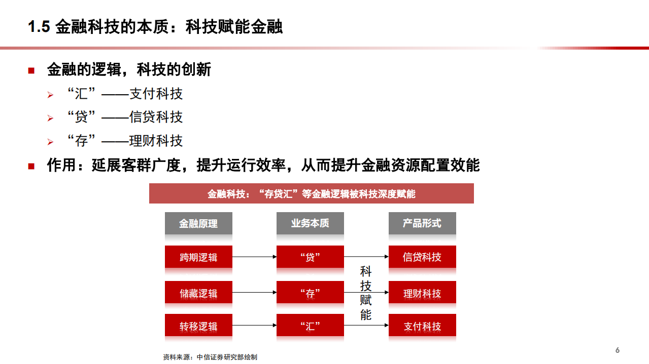 2021年金融科技公司盈利模式和发展趋势分析报告.pdf 第6页