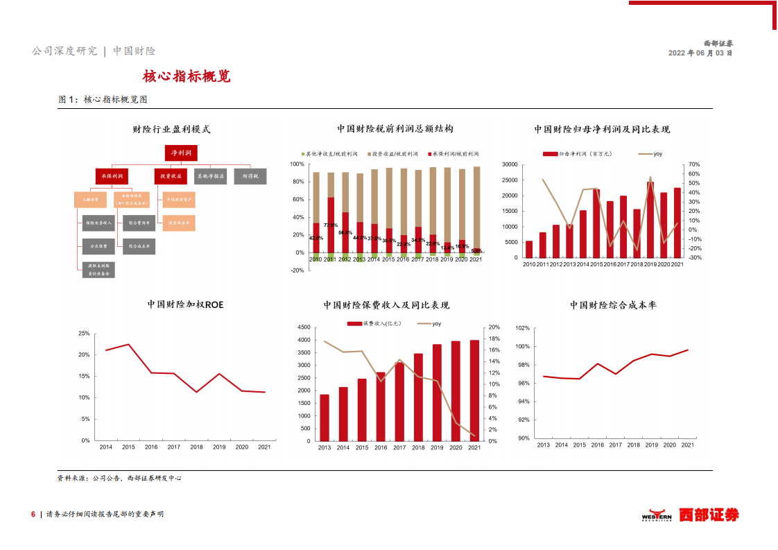 中国财险-首次覆盖报告：基本面优质+高分红+低估值的财险龙头-220605.pdf 第6页