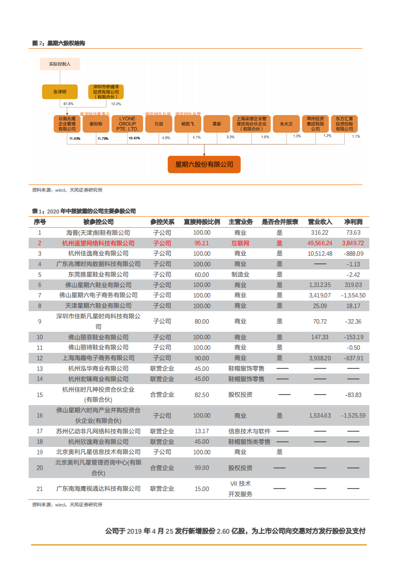 2021年直播电商市场空间与星期六公司前景分析报告.pdf 第4页
