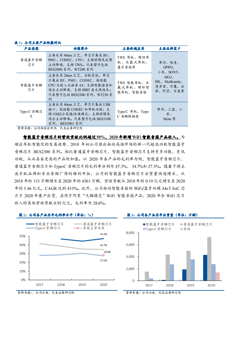 2021年恒玄科技公司智能音频 SOC芯片与TWS 耳机市场分析报告.pdf 第5页