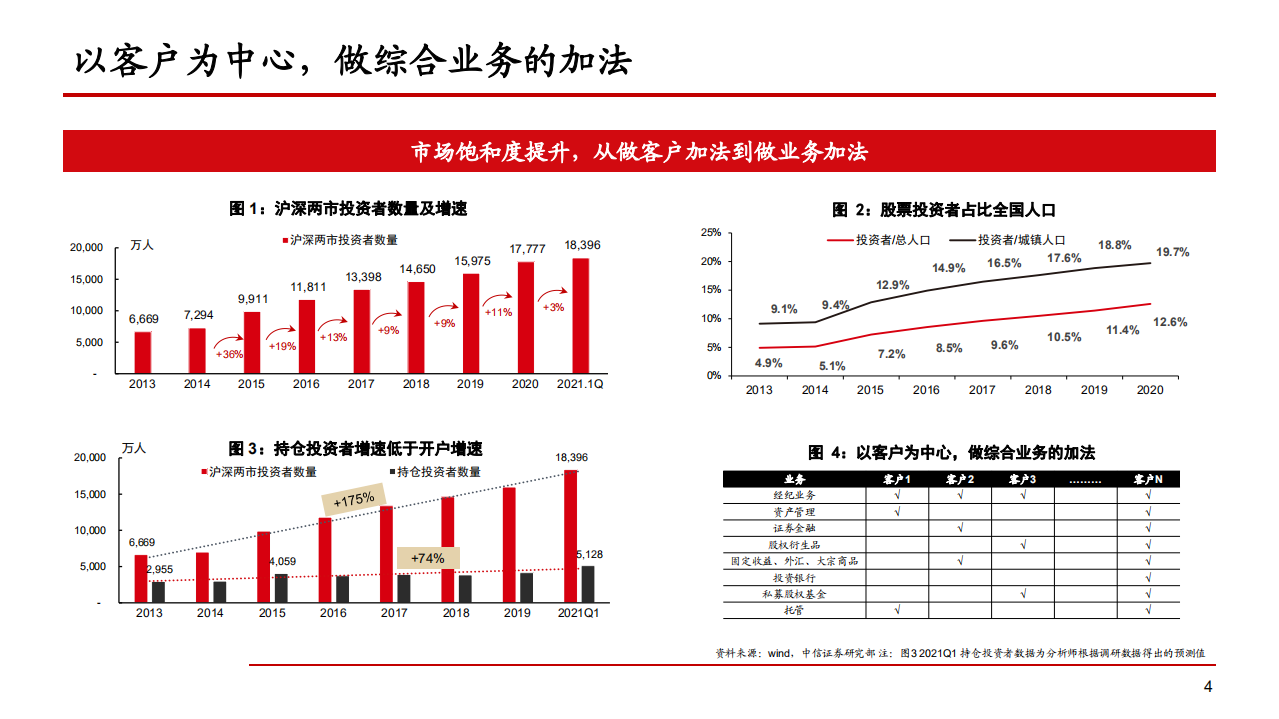 2021年证券公司财富管理业务展望分析报告.pdf 第4页