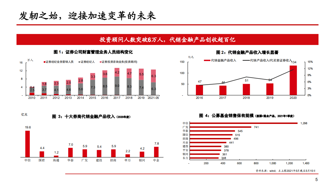 2021年证券公司财富管理业务展望分析报告.pdf 第5页