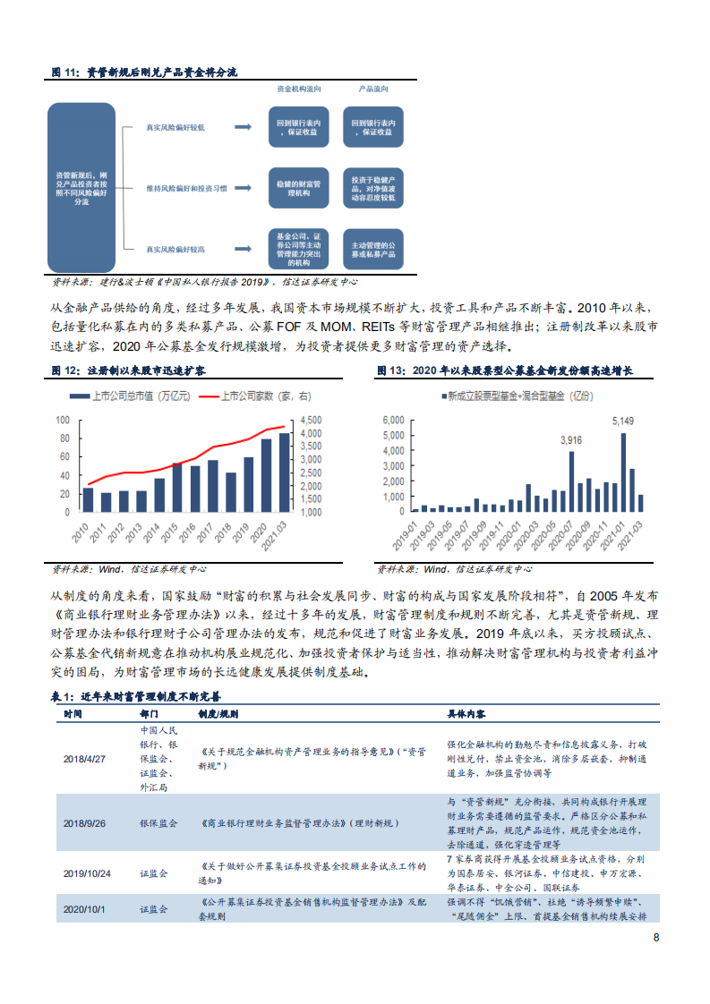2021年中国财富管理市场与证券公司发展机遇分析报告.pdf 第5页