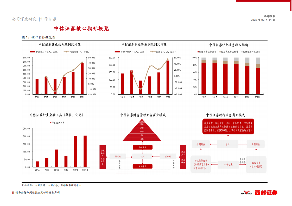 中信证券-首次覆盖报告：配股或将提升ROE，机构业务再起舞-220211.pdf 第5页