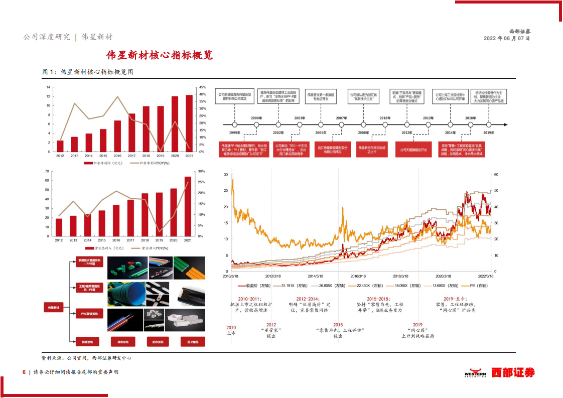 伟星新材-首次覆盖报告：零售为先，多元发展，行稳致远-220607.pdf 第6页