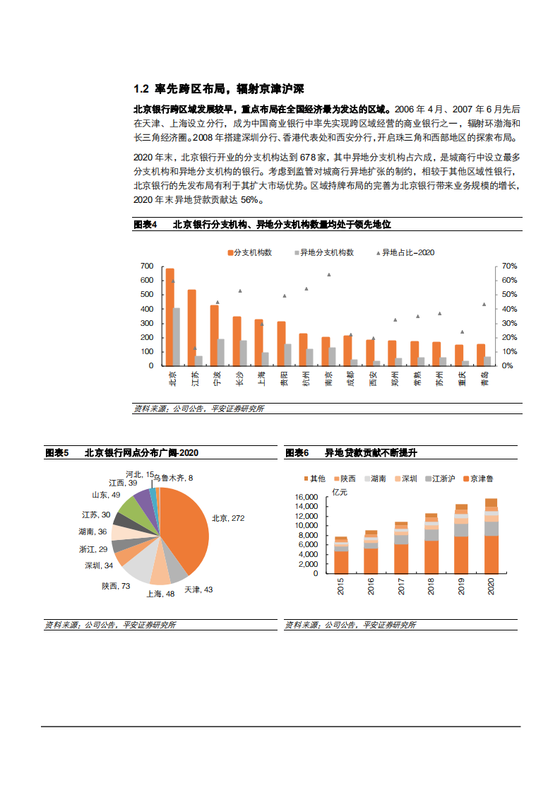 2021年北京银行综合化布局及零售转型分析报告.pdf 第5页