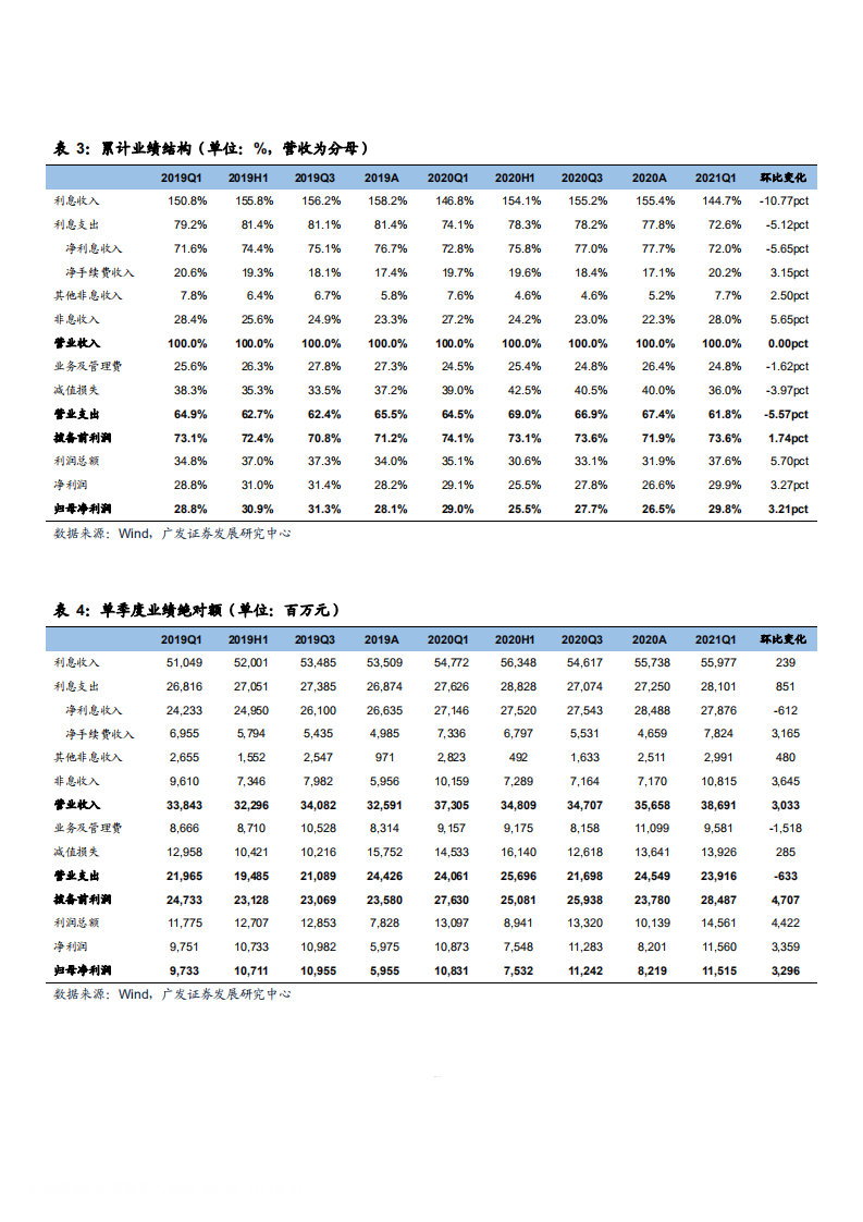 2021年光大银行经营能力及资产质量分析报告.pdf 第5页