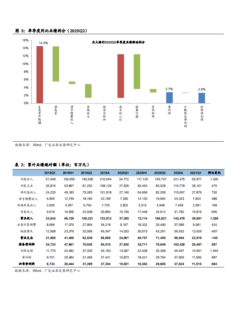 2021年光大银行经营能力及资产质量分析报告.pdf 第4页
