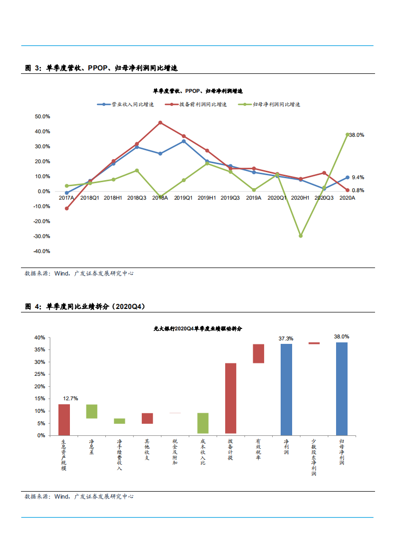 2021年光大银行盈利能力与资产质量分析报告.pdf 第4页