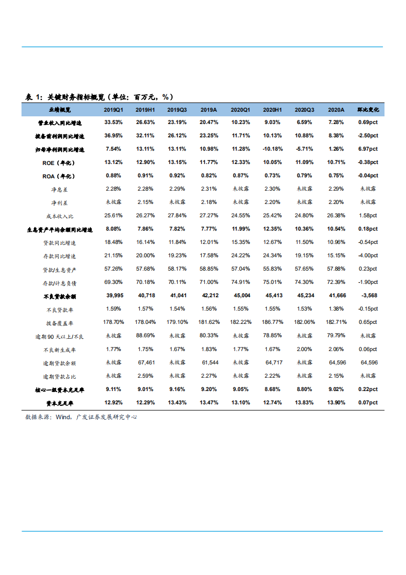 2021年光大银行盈利能力与资产质量分析报告.pdf 第2页