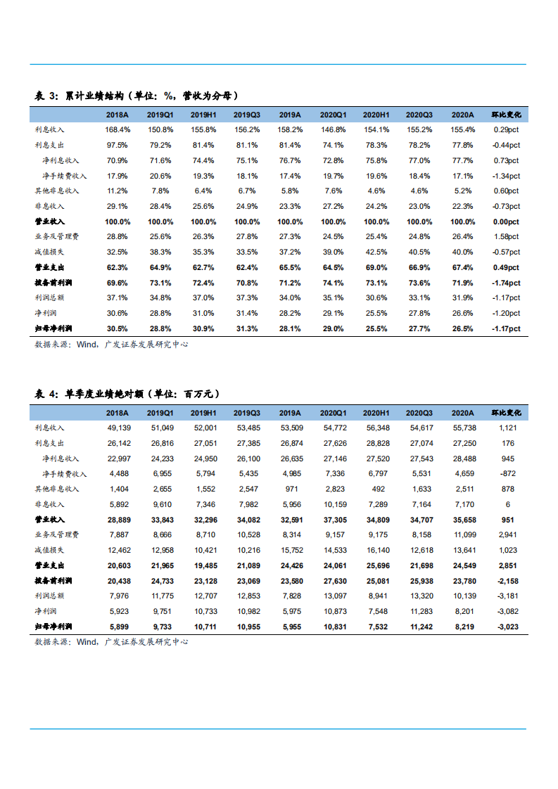 2021年光大银行盈利能力与资产质量分析报告.pdf 第6页